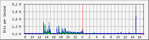 ls392-9300_gi3_0_32 Traffic Graph