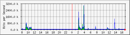 ls392-9300_gi3_0_34 Traffic Graph