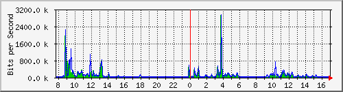 ls392-9300_gi3_0_36 Traffic Graph