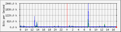 ls392-9300_gi3_0_38 Traffic Graph