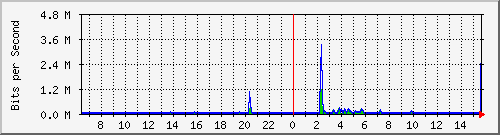 ls392-9300_gi3_0_4 Traffic Graph