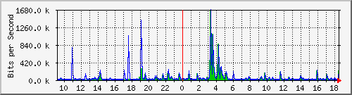 ls392-9300_gi3_0_40 Traffic Graph