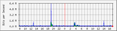 ls392-9300_gi3_0_42 Traffic Graph