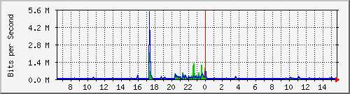 ls392-9300_gi3_0_44 Traffic Graph