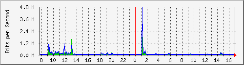 ls392-9300_gi3_0_46 Traffic Graph