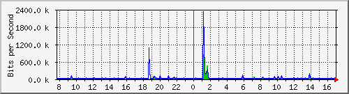 ls392-9300_gi3_0_48 Traffic Graph