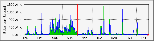 week