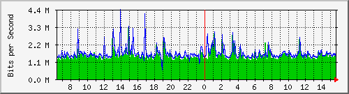 ls392-9300_gi3_0_5 Traffic Graph