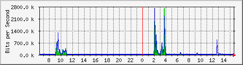ls392-9300_gi3_0_6 Traffic Graph