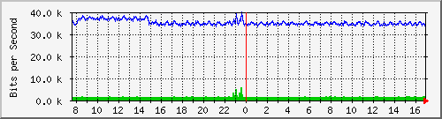 ls392-9300_gi3_0_7 Traffic Graph