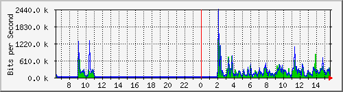 ls392-9300_gi3_0_8 Traffic Graph