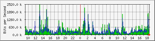 ls392-9300_gi3_0_9 Traffic Graph