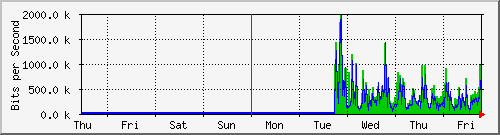 week