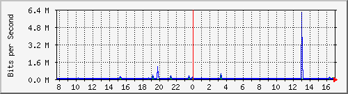 ls392-9300_gi4_0_1 Traffic Graph