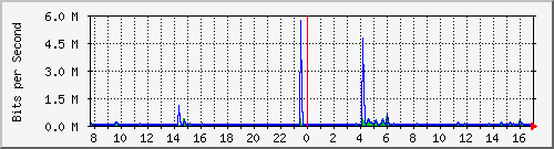ls392-9300_gi4_0_11 Traffic Graph