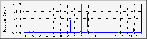 ls392-9300_gi4_0_13 Traffic Graph