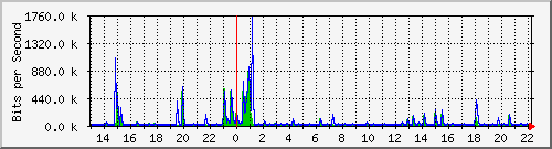ls392-9300_gi4_0_15 Traffic Graph