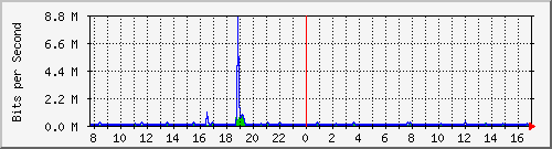 ls392-9300_gi4_0_17 Traffic Graph