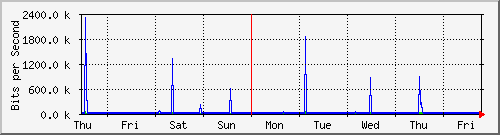 week