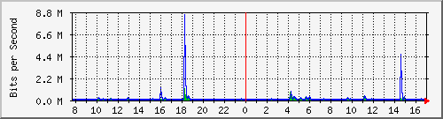 ls392-9300_gi4_0_19 Traffic Graph