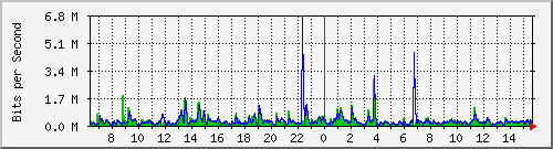 ls392-9300_gi4_0_2 Traffic Graph