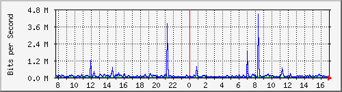 ls392-9300_gi4_0_20 Traffic Graph