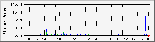ls392-9300_gi4_0_21 Traffic Graph