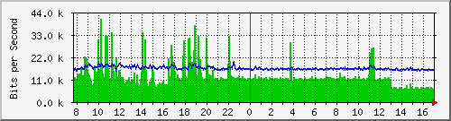 ls392-9300_gi4_0_22 Traffic Graph
