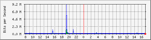ls392-9300_gi4_0_23 Traffic Graph
