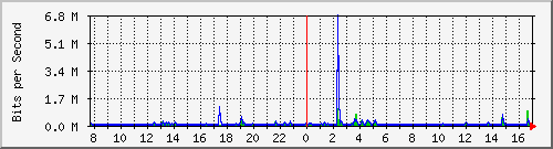 ls392-9300_gi4_0_25 Traffic Graph