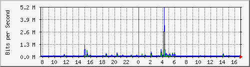 ls392-9300_gi4_0_27 Traffic Graph