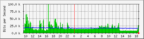ls392-9300_gi4_0_28 Traffic Graph