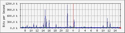 ls392-9300_gi4_0_3 Traffic Graph