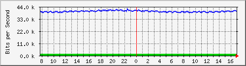 ls392-9300_gi4_0_30 Traffic Graph