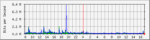 ls392-9300_gi4_0_31 Traffic Graph