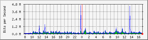 ls392-9300_gi4_0_33 Traffic Graph