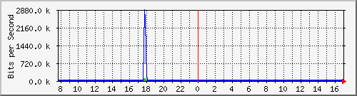 ls392-9300_gi4_0_34 Traffic Graph