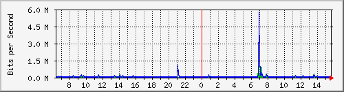 ls392-9300_gi4_0_35 Traffic Graph