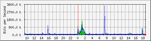 ls392-9300_gi4_0_37 Traffic Graph