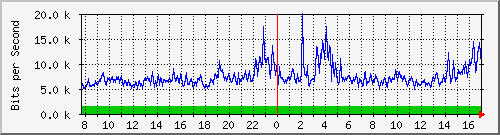 ls392-9300_gi4_0_38 Traffic Graph
