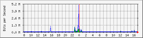 ls392-9300_gi4_0_39 Traffic Graph