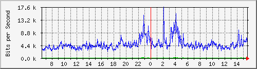 ls392-9300_gi4_0_4 Traffic Graph