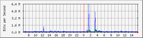 ls392-9300_gi4_0_41 Traffic Graph