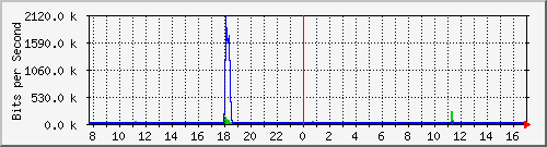 ls392-9300_gi4_0_42 Traffic Graph
