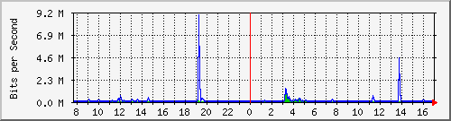 ls392-9300_gi4_0_43 Traffic Graph