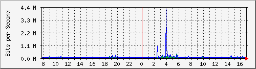 ls392-9300_gi4_0_45 Traffic Graph