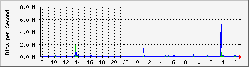 ls392-9300_gi4_0_47 Traffic Graph