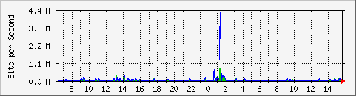 ls392-9300_gi4_0_5 Traffic Graph