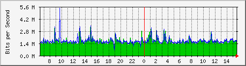 ls392-9300_gi4_0_6 Traffic Graph