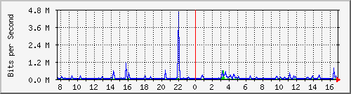 ls392-9300_gi4_0_7 Traffic Graph